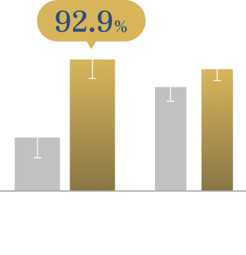 血液マーカーCA19-9と尿中マイクロRNAのすい臓がん検出感度・早期がん・進行がんの割合グラフ